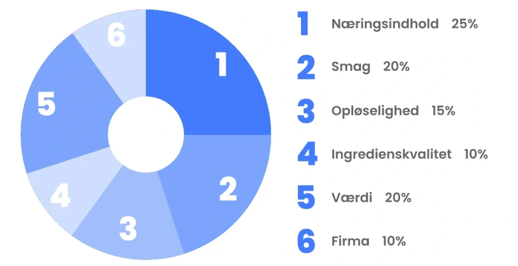 Næringsindhold: 25% Smag: 20% Opløselighed: 15% Ingredienskvalitet: 10% Værdi: 20% Firma: 10%