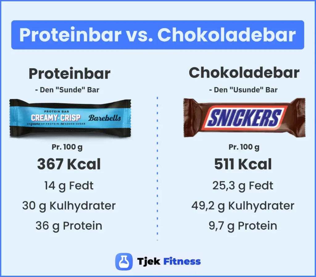 Er proteinbarer sunde?