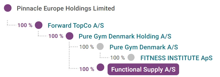 Hvem ejer Functional nutrition. Det gør PureGym.
